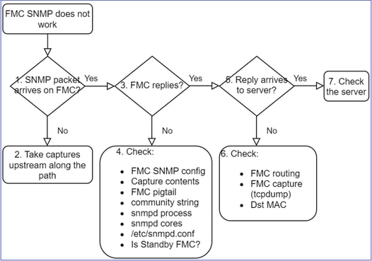 FTD SNMP - Troubleshoot - flowchart - SNMP packets arrives on FMC?