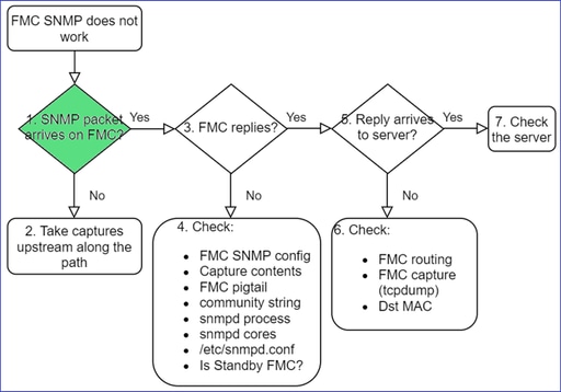 FTD SNMP - Troubleshoot - flowchart - No packets on the egress interface