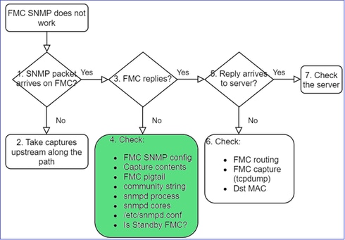 FTD SNMP - Check SNMP Version, Community String, and Access List port