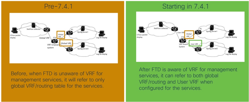 Network Diagram Comparison between Pre and Post 7.4.