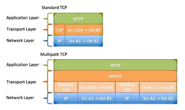 Прикладной (application layer). ISCSI Multipath скорость. Multipath TCP схема работы. Subflow.