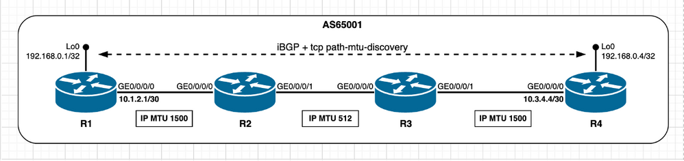 PMTUD enabled, and path segment has lower IP MTU