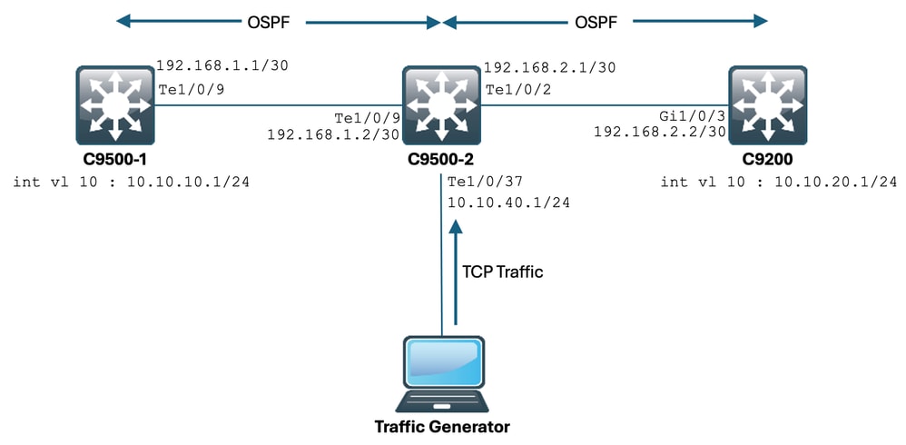 Catalyst 9KスイッチでのMSS調整によるTCP速度低下の問題の