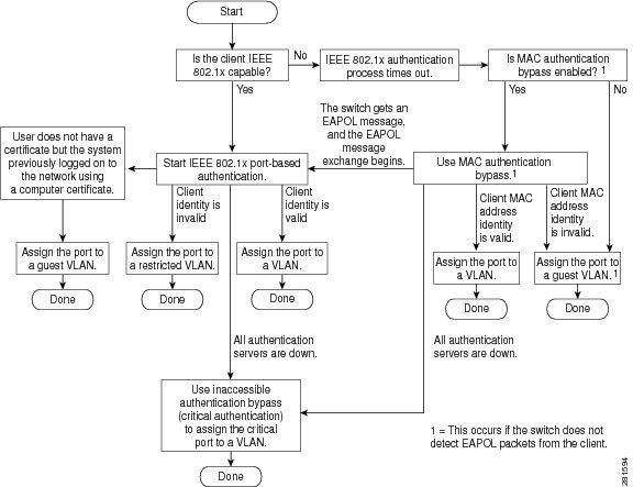 Authentication Flowchart