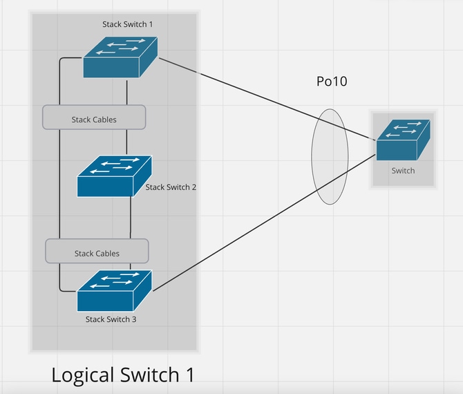 Design 6: EtherChannel zwischen Stack und einem Switch Variante 2