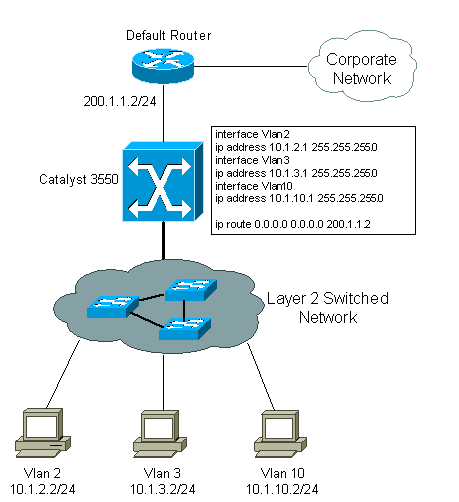 Configure InterVLAN Routing on Layer 3 Switches - Cisco