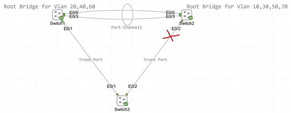 Switch2 Eth0/2 Port Moved to Blocking State