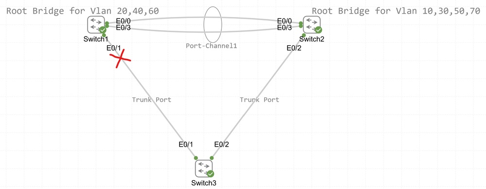 Switch1 Eth0/1 Port Moved to Blocking State