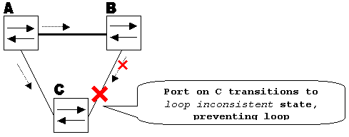 Loop Guard Enabled prevents Loop