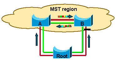 Internal Instances (MSTIs) Always Automatically Match the IST Topology at Boundary Ports