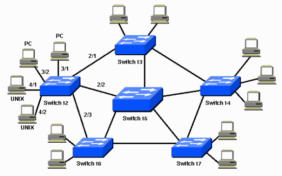 Rot Knikken toevoegen aan Understand and Configure STP on Catalyst Switches - Cisco