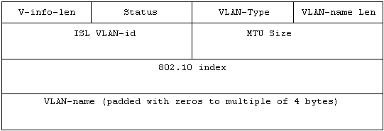 Each VLAN Information Field Contains Information for a Different VLAN