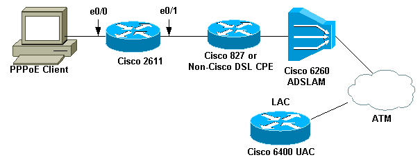 cisco 2600 router vpn configuration