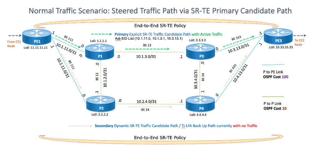 Figure 1: Normal Traffic Scenario