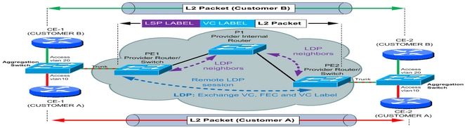 Overview of L2VPN