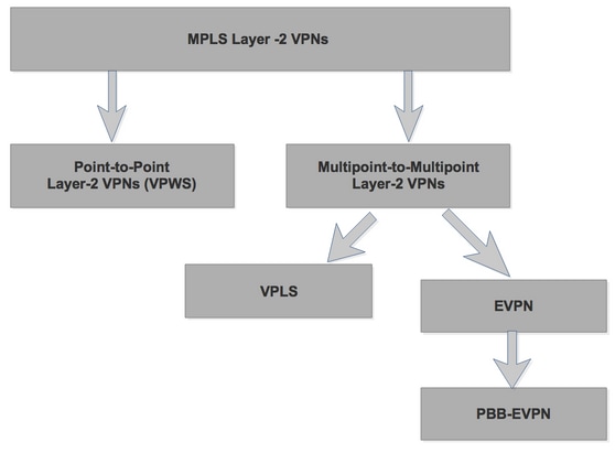 MPL L2VPN Models - Technology Options