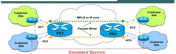 VPWS - Pseudo Wire Reference Model