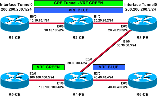 fitting Tentacle Grateful GRE Tunnel with VRF Configuration Example - Cisco