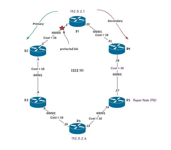 Fast ReRoute - Remote Loop Free Alternate (rLFA)