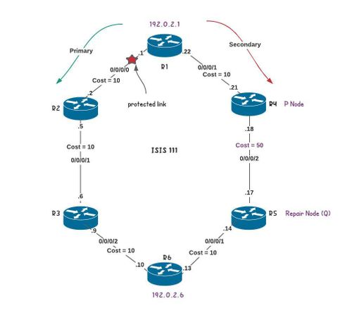 Fast ReRoute - Topology Independent Loop Free Alternate (TI LFA)