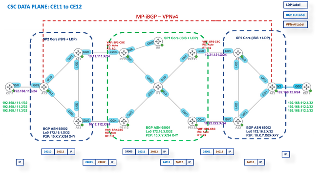 Labeled Packet Flow from CE11 to CE12