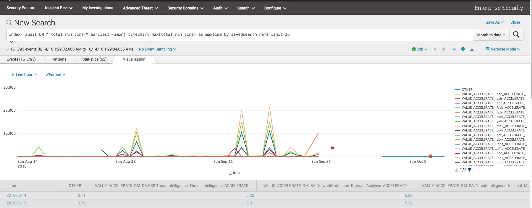 system with too much DM acceleration is running.