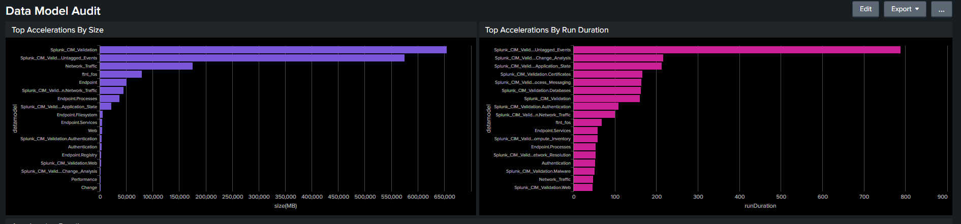 Data Model Audit Dashboard - CIM Validation.png