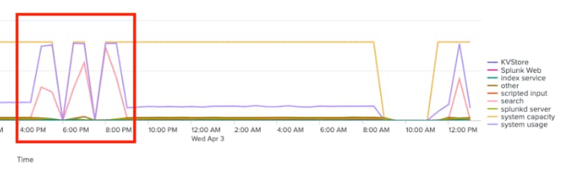 Memory Usage Graph
