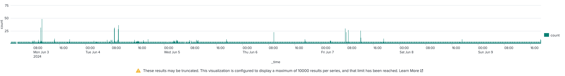 These results may be truncated. This visualization is configured to ...