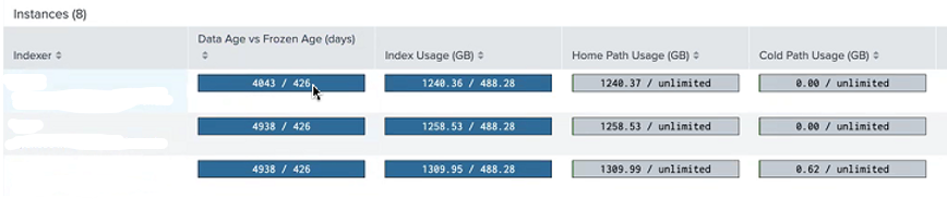 Diescriptive Data Set Data retention is not met due to timestamp issues - Cisco
