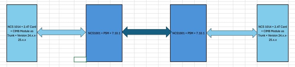Topology showing the Deployment Scenario