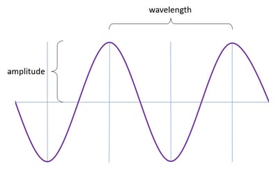 Wavelength and Amplitude