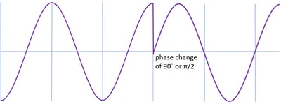 Phase Modulation