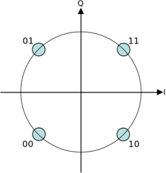 Constellation Diagram of QSPK Modulation