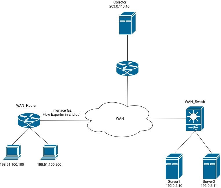 Netflow on Routers