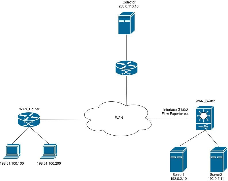 Netflow on Switches