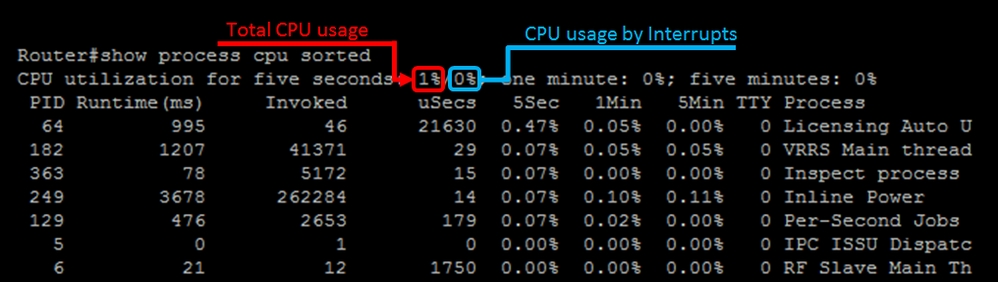 Display of CPU Output
