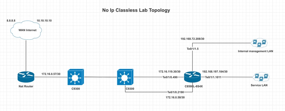 No IP Classless Lab Topology