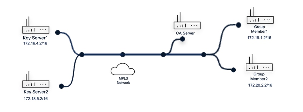 GETVPN Topology