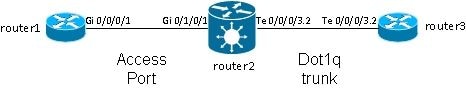Subinterfaces and VLAN Manipulation