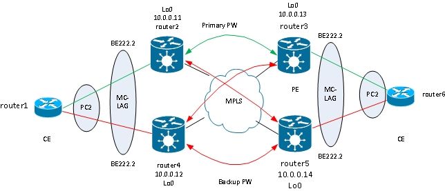 Two-Way PW Redundancy