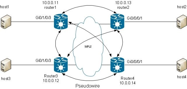 VPLS Overview