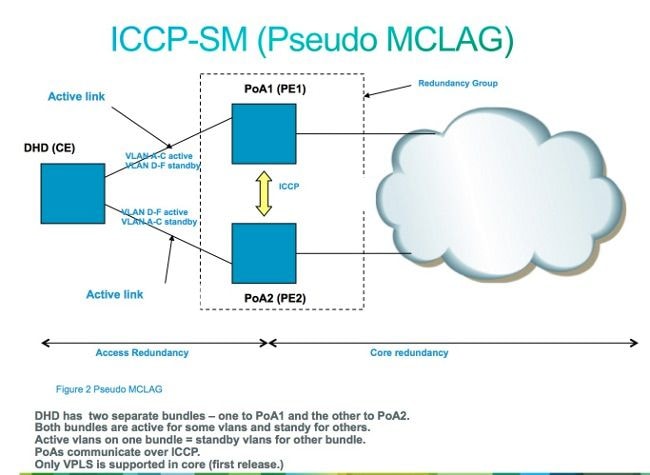ICCP-SM (Pseudo MCLAG)