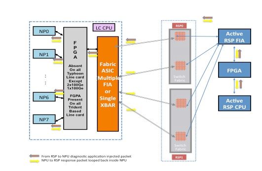 Diagnostic packet path sourced from the active route processor