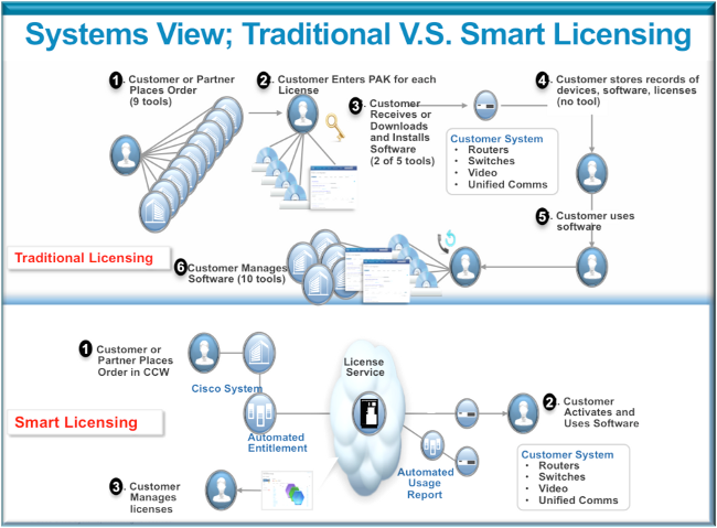 Smart Licensing On The Asr9000 Platform Cisco