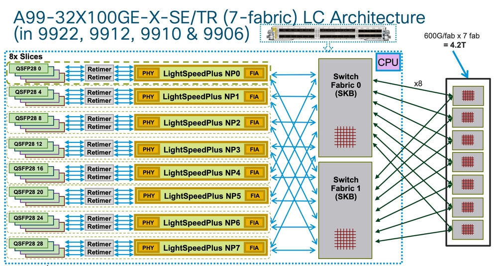 A99-32x100GE-X-SE/TR architecture