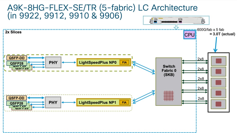 A9K-8HG-FLEX-SE/TR LC architecture - 9922, 9912, 9910 and 9906