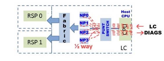 Diagnostics packet flow diagram