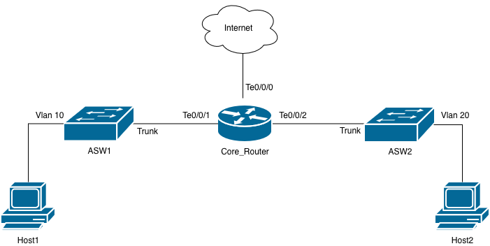 Topology Diagram