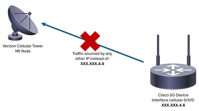 Diagramma violazioni origine IP